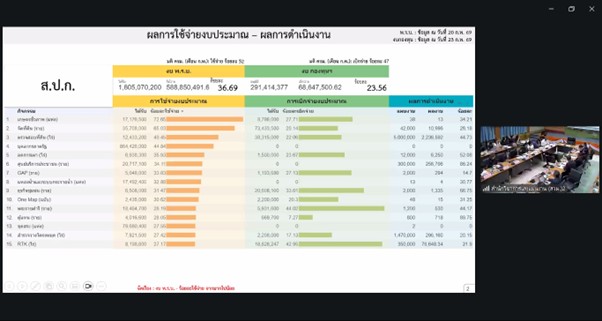 title - เลขาธิการ ส.ป.ก. ประชุมคณะทำงานติดตามเร่งรัดการใช้จ่ายเงินงบประมาณประจำปีงบประมาณ พ.ศ. 2569 ของ ส.ป.ก. ครั้งที่ 2/2569